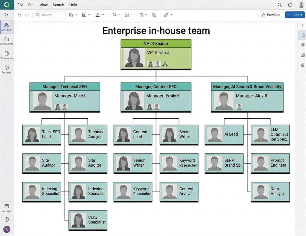 [Screenshot: Org chart showing VP of search with three managers, technical SEO, content SEO, and AI search and brand visibility, each managing a team of 3 to 6]