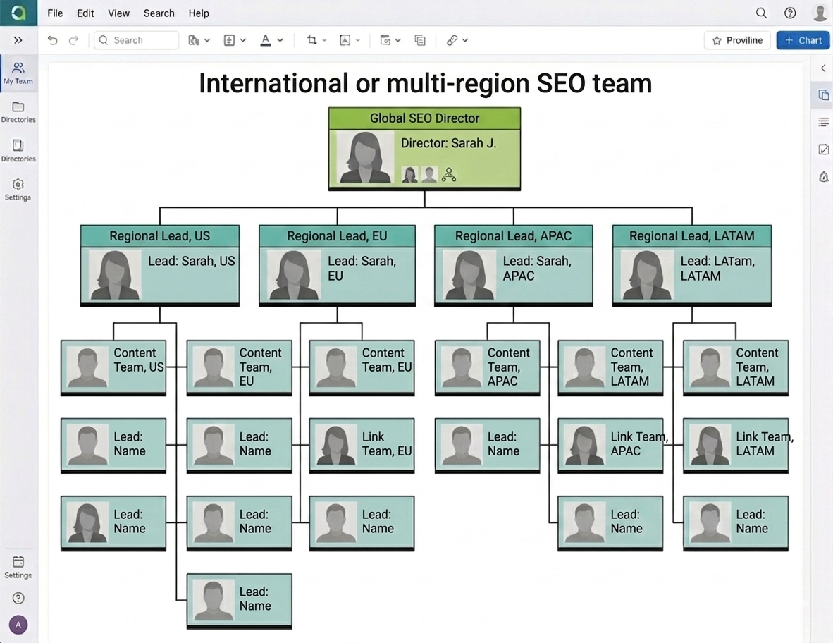 [Screenshot: Org chart showing global SEO director with regional leads (US, EU, APAC, LATAM), each leading a content and link team for their market]