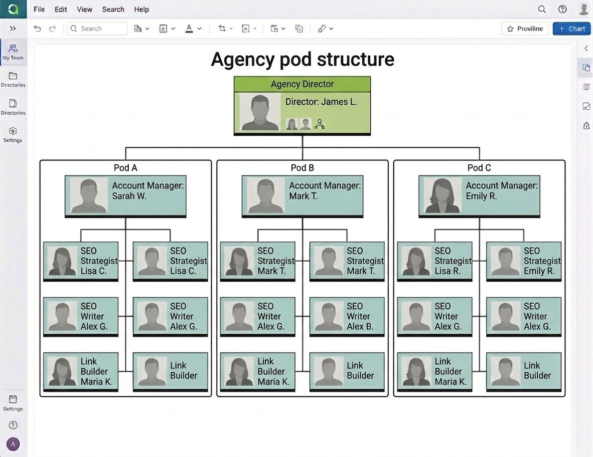 [Screenshot: Org chart showing three pods, each with an account manager, an SEO strategist, an SEO writer, and a link builder, all reporting to an agency director]
