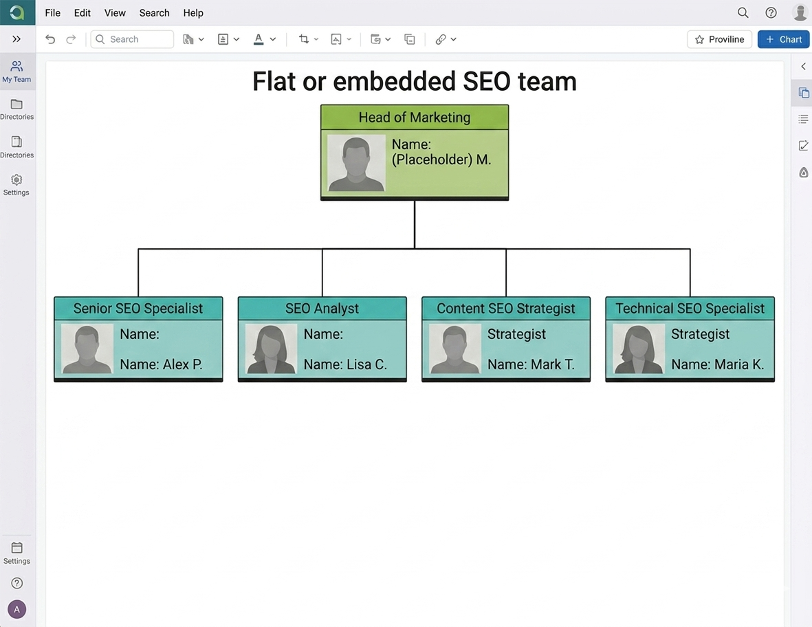 [Screenshot: Org chart showing four SEO individual contributors all reporting directly to the head of marketing, with no SEO manager layer]