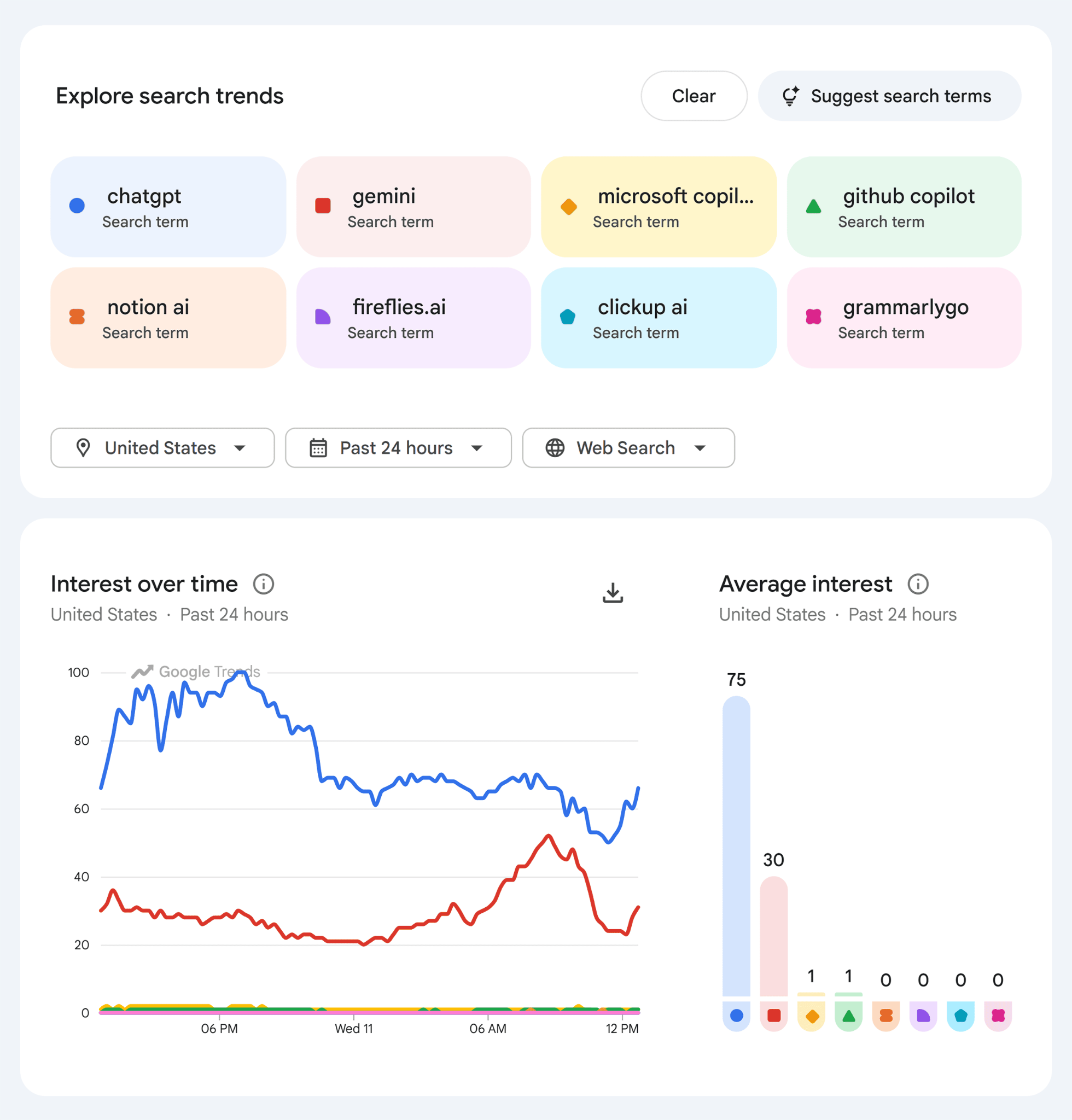 [Screenshot: Google Trends comparison of two YouTube search terms over a 3-year window with seasonal spikes visible]