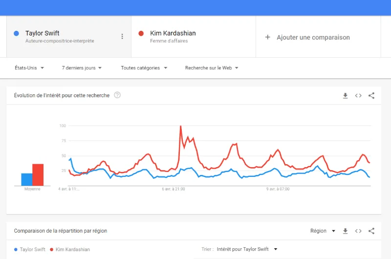 [Screenshot: Google Trends comparing two YouTube search terms with one clearly trending higher than the other]