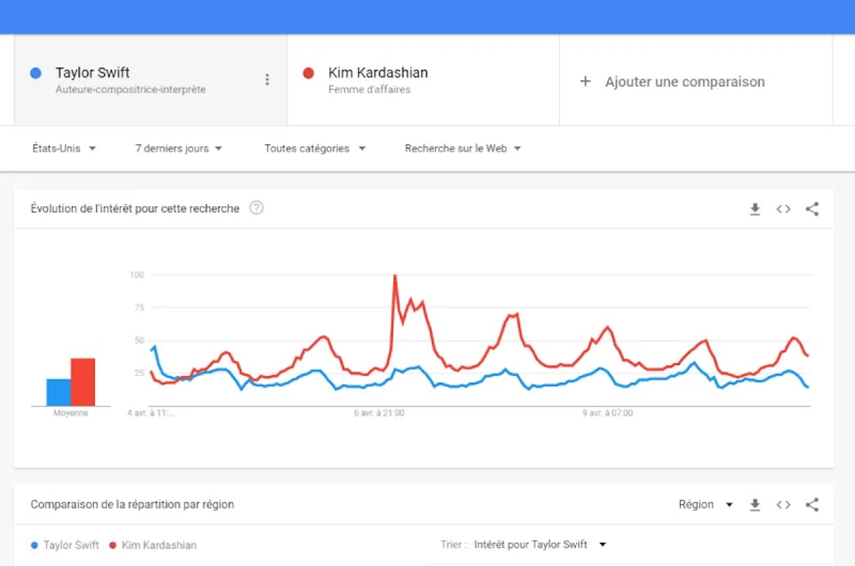 [Screenshot: Google Trends comparing two YouTube search terms with one clearly trending higher than the other]