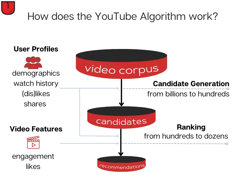 How YouTube&rsquo;s algorithm actually works