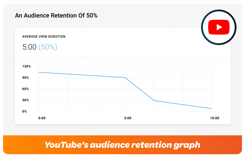 [Screenshot: YouTube audience retention graph showing a strong start with no drop in the first 30 seconds] ### Edit to remove dead air