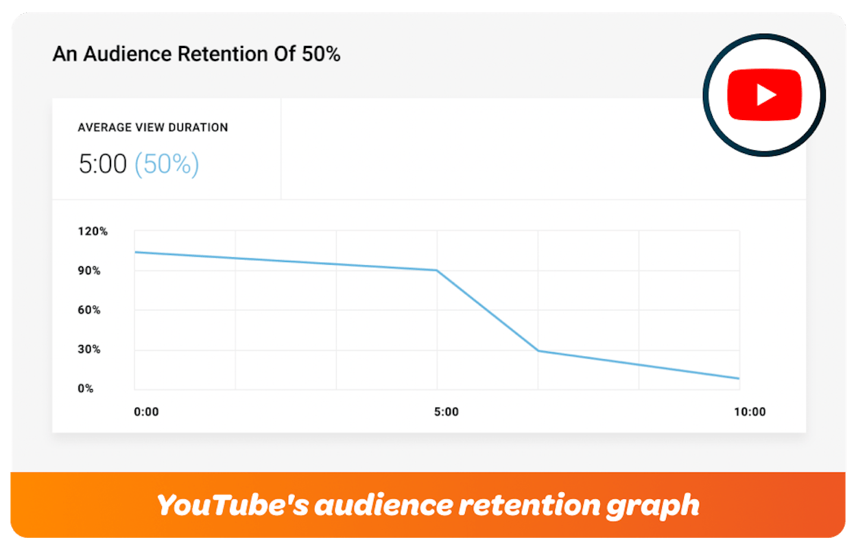 [Screenshot: YouTube audience retention graph showing a strong start with no drop in the first 30 seconds] ### Edit to remove dead air