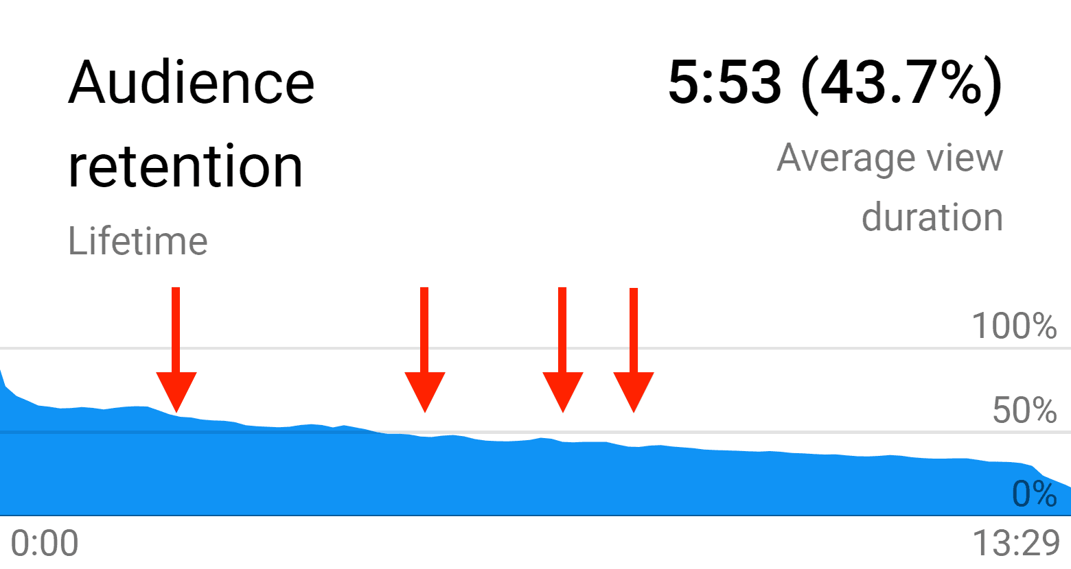 [Screenshot: YouTube Studio audience retention graph with annotated drop-off and re-watch sections]