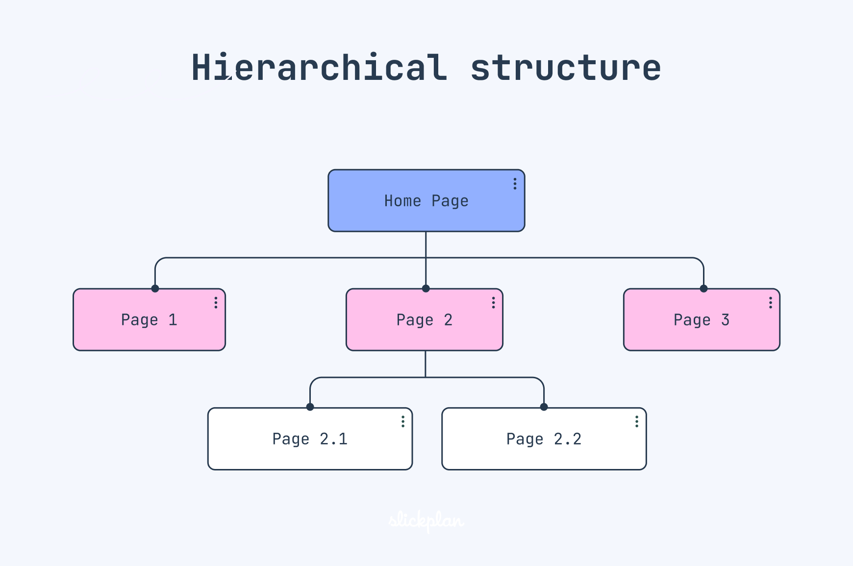 [Screenshot: simple website hierarchy diagram showing Homepage at the top, branching into top-level Categories, then Subcategories, then individual Product pages, similar to a folder tree]