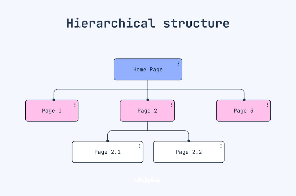 [Screenshot: simple website hierarchy diagram showing Homepage at the top, branching into top-level Categories, then Subcategories, then individual Product pages, similar to a folder tree]