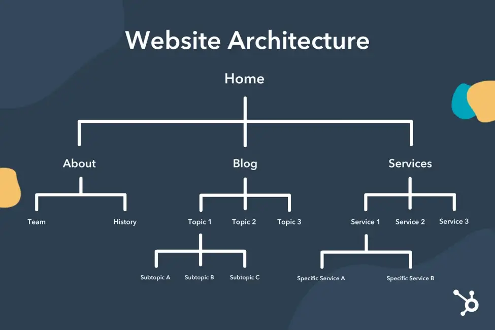[Screenshot: site architecture diagram in MindMeister or similar tool showing Homepage at the center branching into About, Services, Locations, Blog, with sub-pages under each]