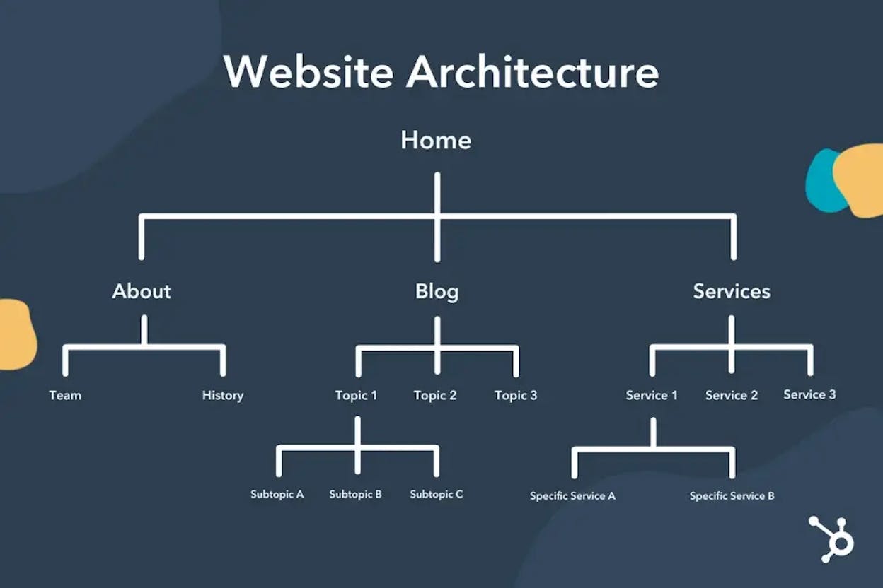 [Screenshot: site architecture diagram in MindMeister or similar tool showing Homepage at the center branching into About, Services, Locations, Blog, with sub-pages under each]