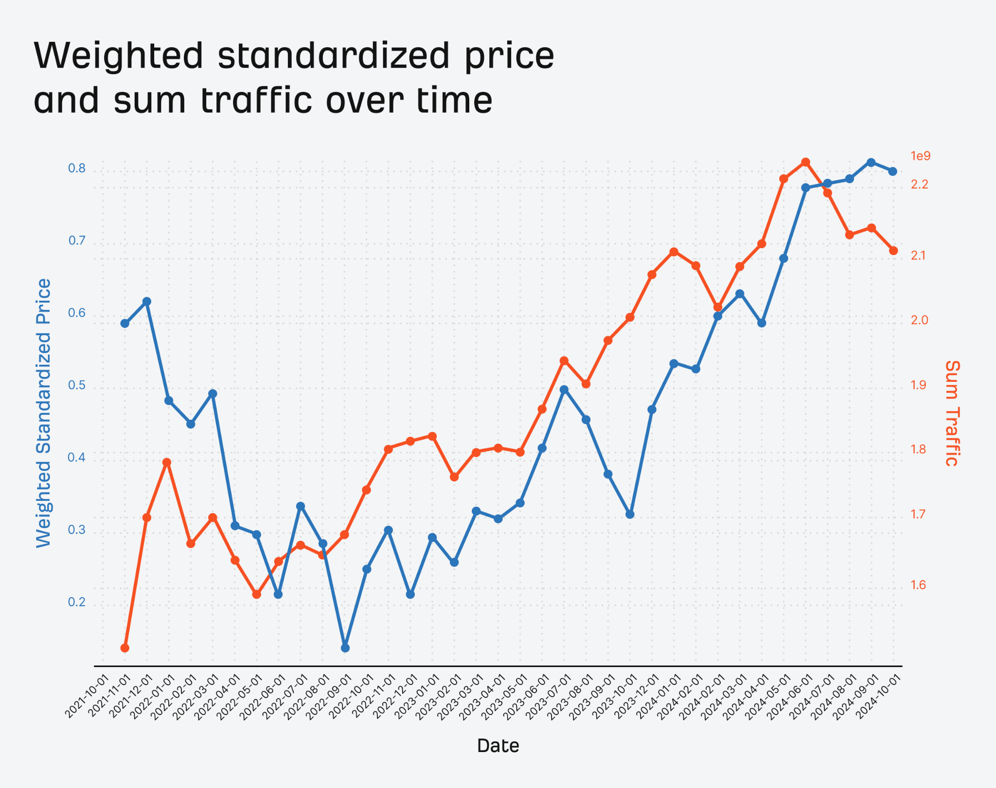 [Screenshot: Line chart showing Nasdaq weighted standardized price and total organic traffic moving in the same direction over a 3-year period, from Ahrefs data]