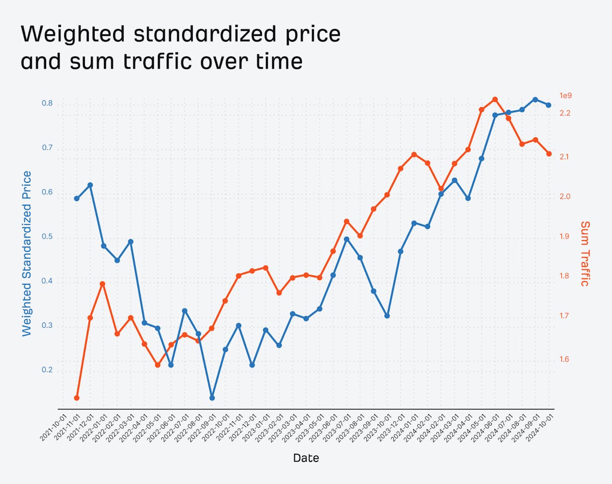 [Screenshot: Line chart showing Nasdaq weighted standardized price and total organic traffic moving in the same direction over a 3-year period, from Ahrefs data]