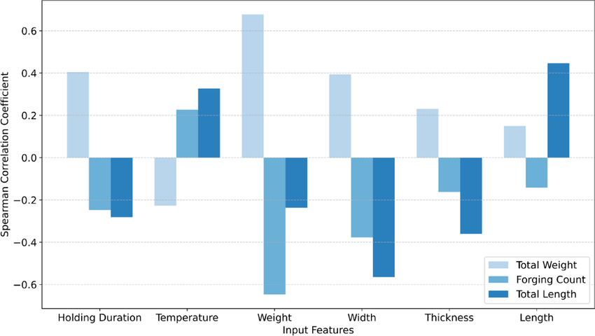 [Screenshot: Bar chart showing percentage distribution of Spearman correlations across all Nasdaq tickers, roughly 50/50 split between positive and negative]