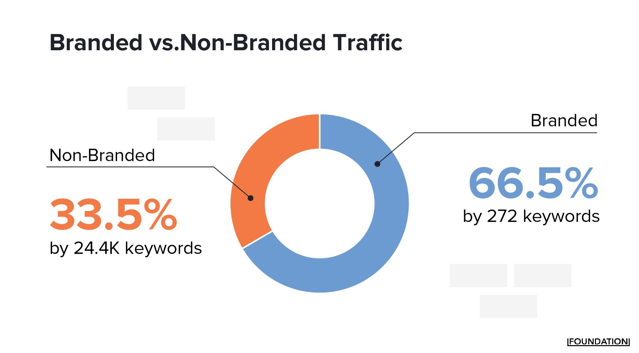 [Screenshot: Pie chart showing organic keyword breakdown by intent for a high-traffic public company, with non-branded traffic dominating]