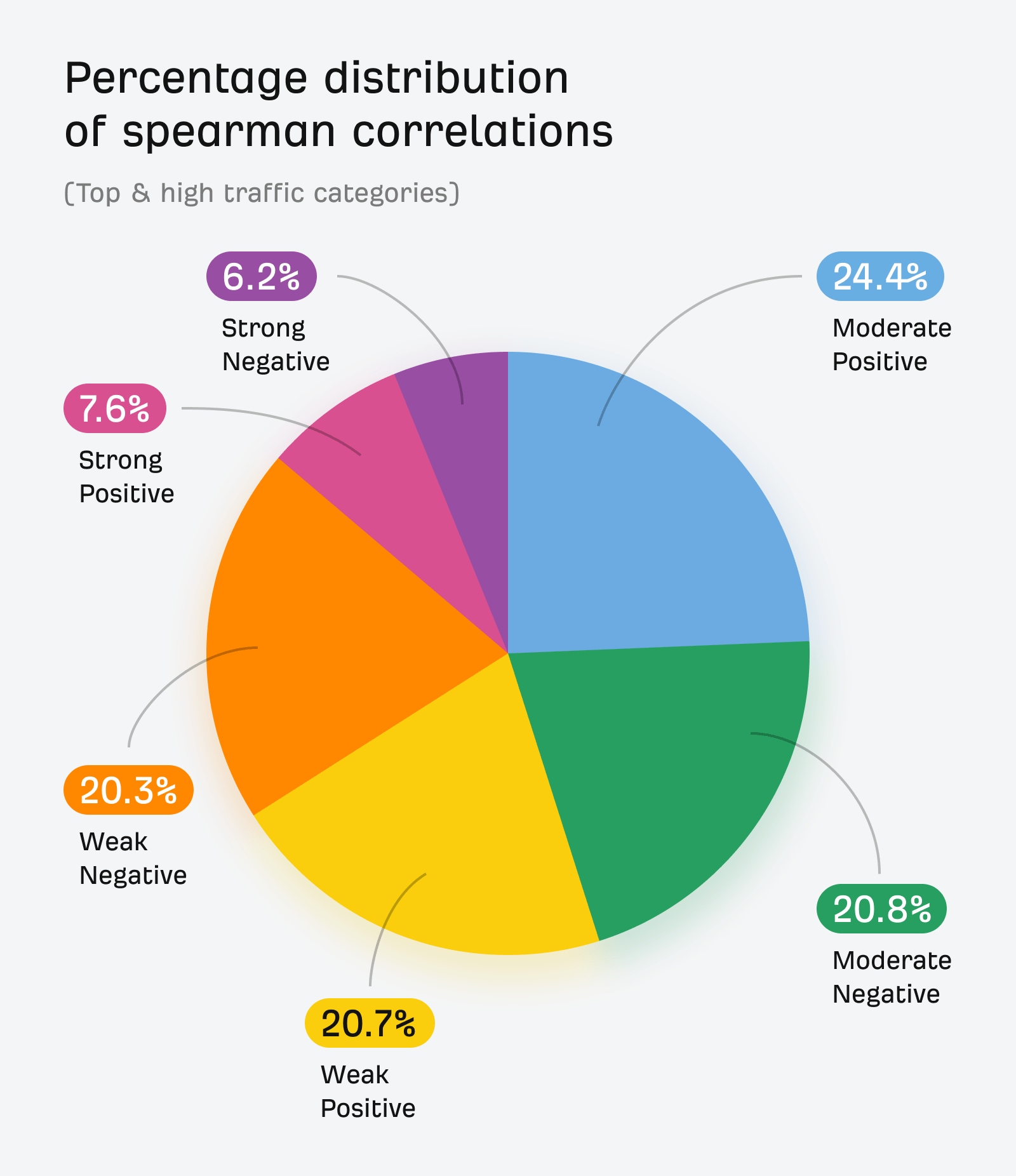 [Screenshot: Bar chart showing percentage distribution of market sectors among positively correlated companies]