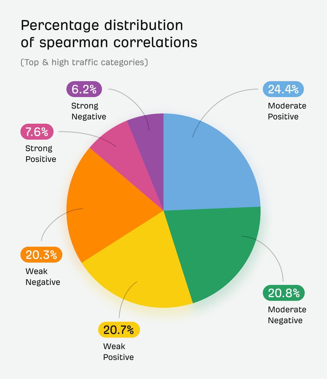 [Screenshot: Bar chart showing percentage distribution of market sectors among positively correlated companies]