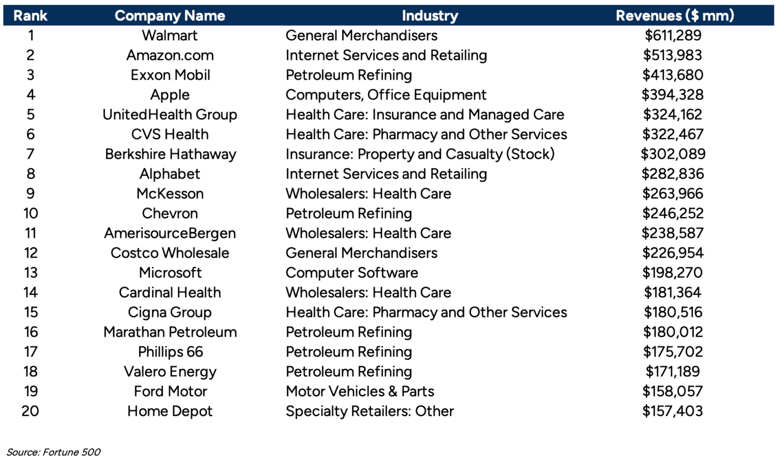 [Screenshot: Forbes 500 list page showing company listings with homepage links]