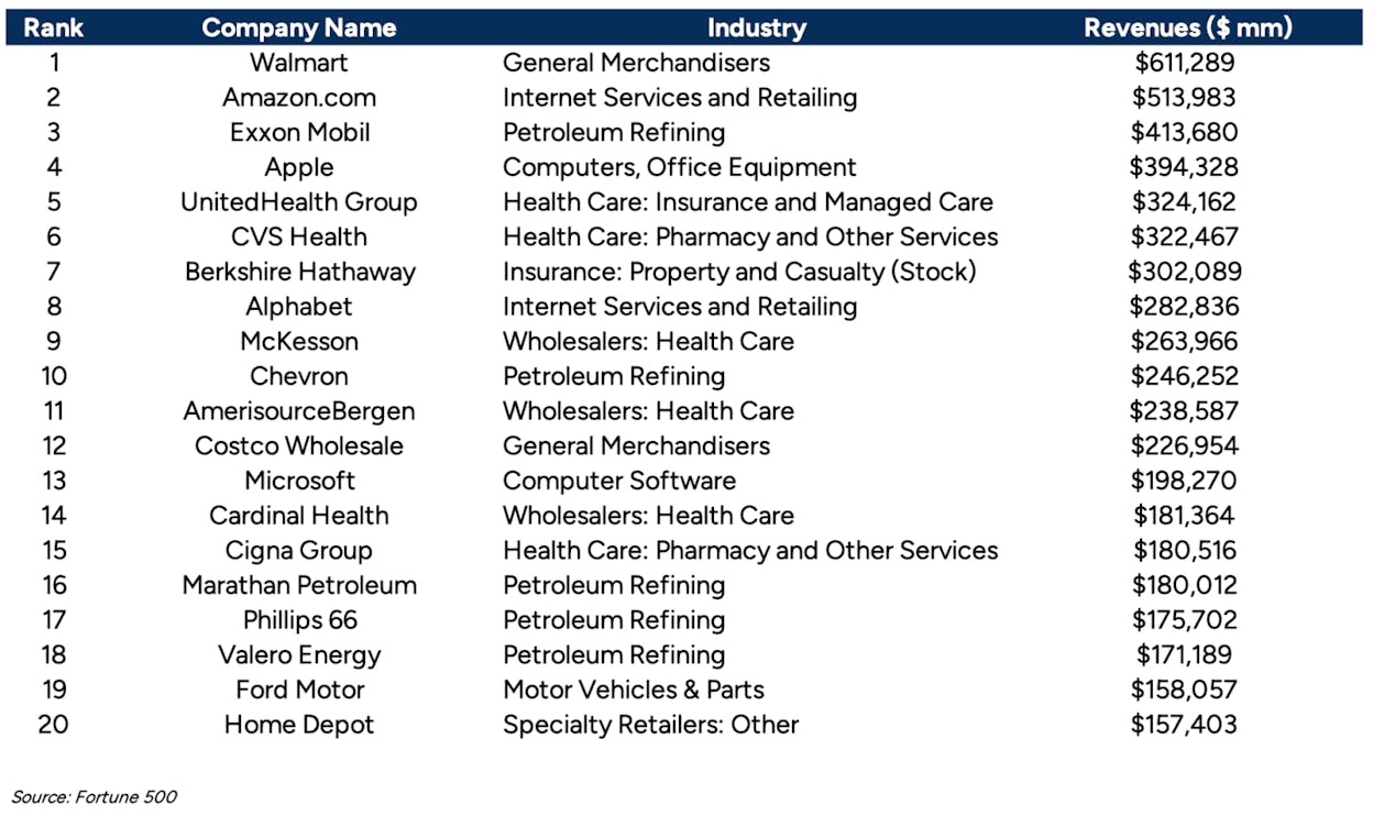[Screenshot: Forbes 500 list page showing company listings with homepage links]