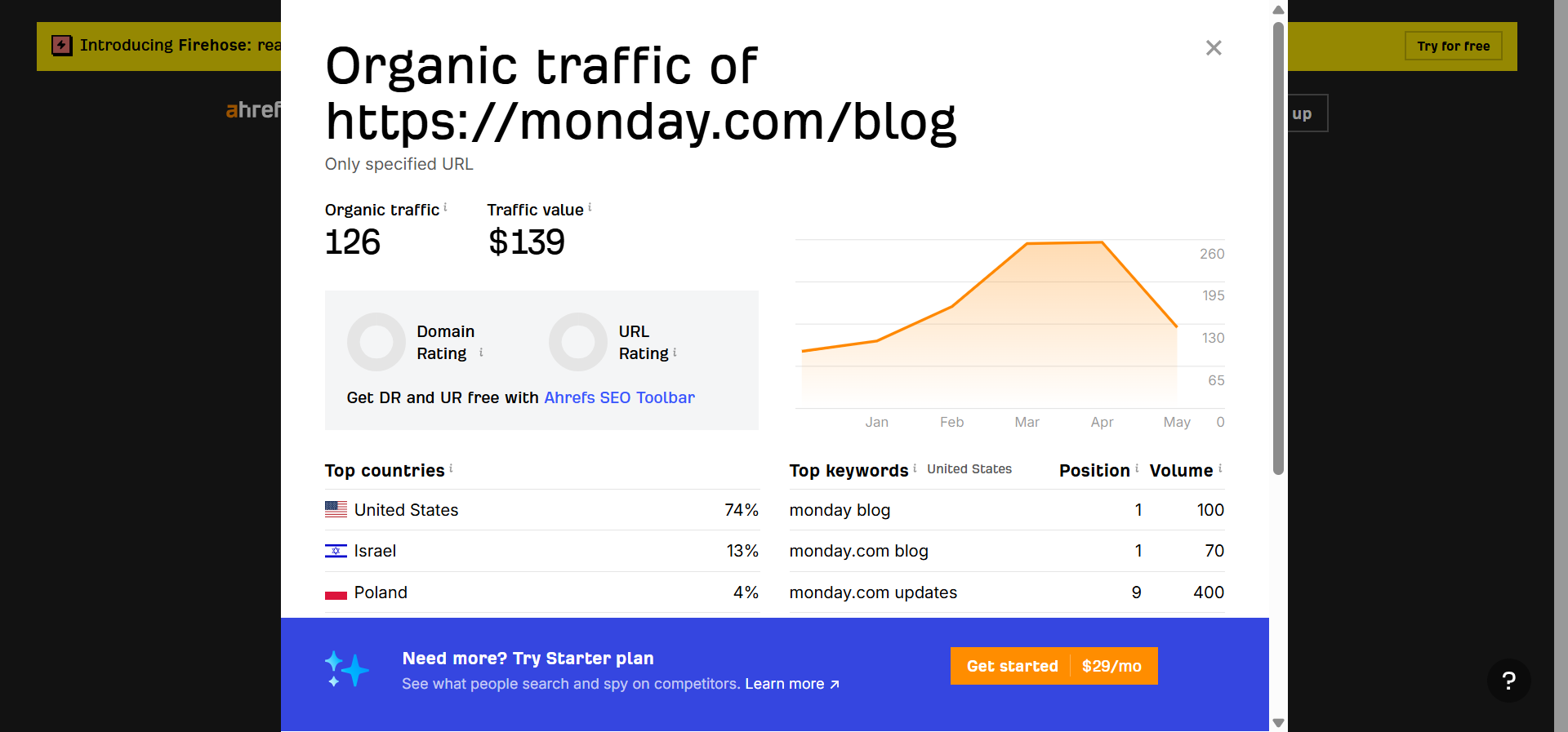 [Screenshot: Ahrefs top pages report showing Monday.com&rsquo;s blog traffic as a percentage of total site traffic]