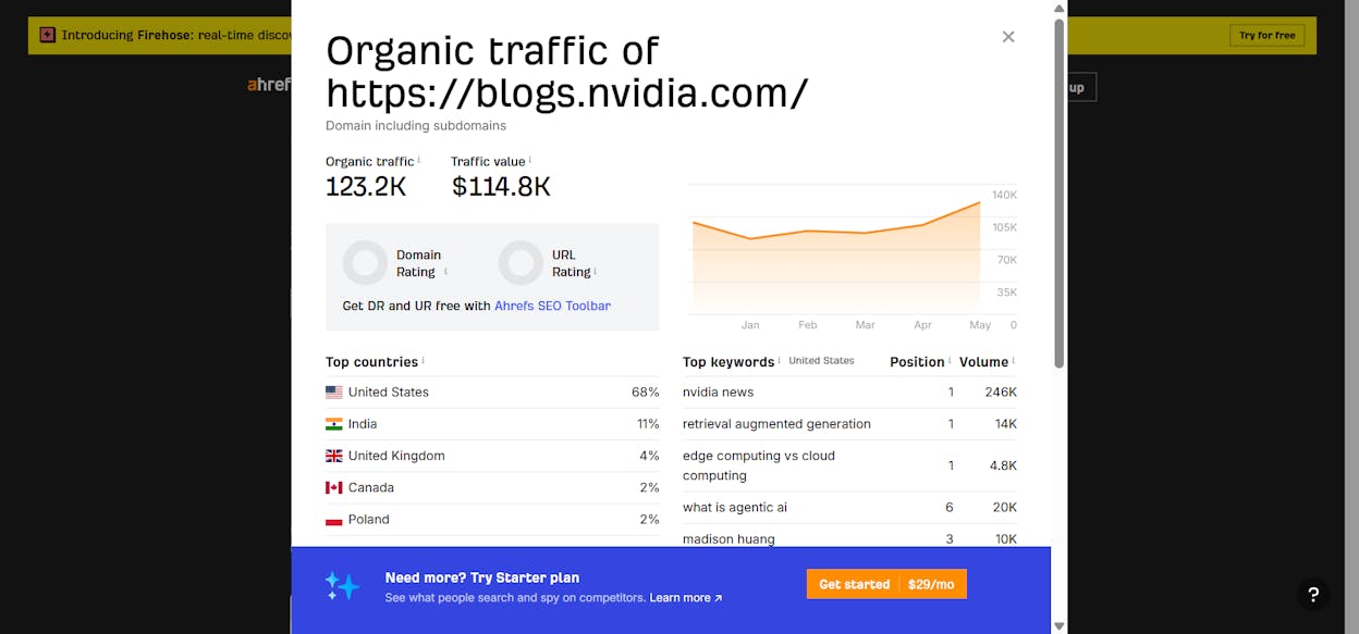 [Screenshot: Ahrefs data for Nvidia blog post showing high traffic and backlinks]