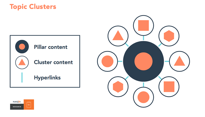 [Screenshot: Ahrefs topic clusters report for Viasat showing cluster traffic contribution]