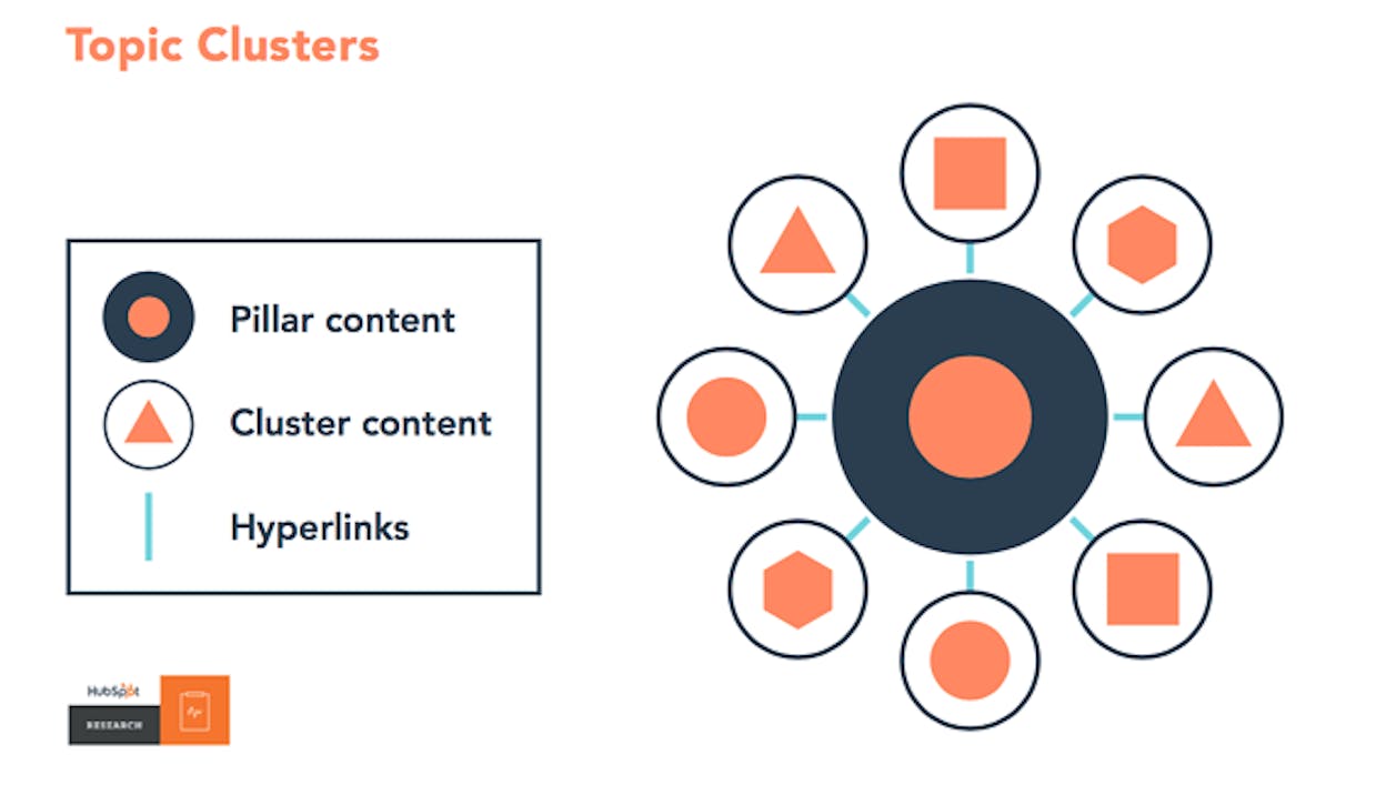 [Screenshot: Ahrefs topic clusters report for Viasat showing cluster traffic contribution]