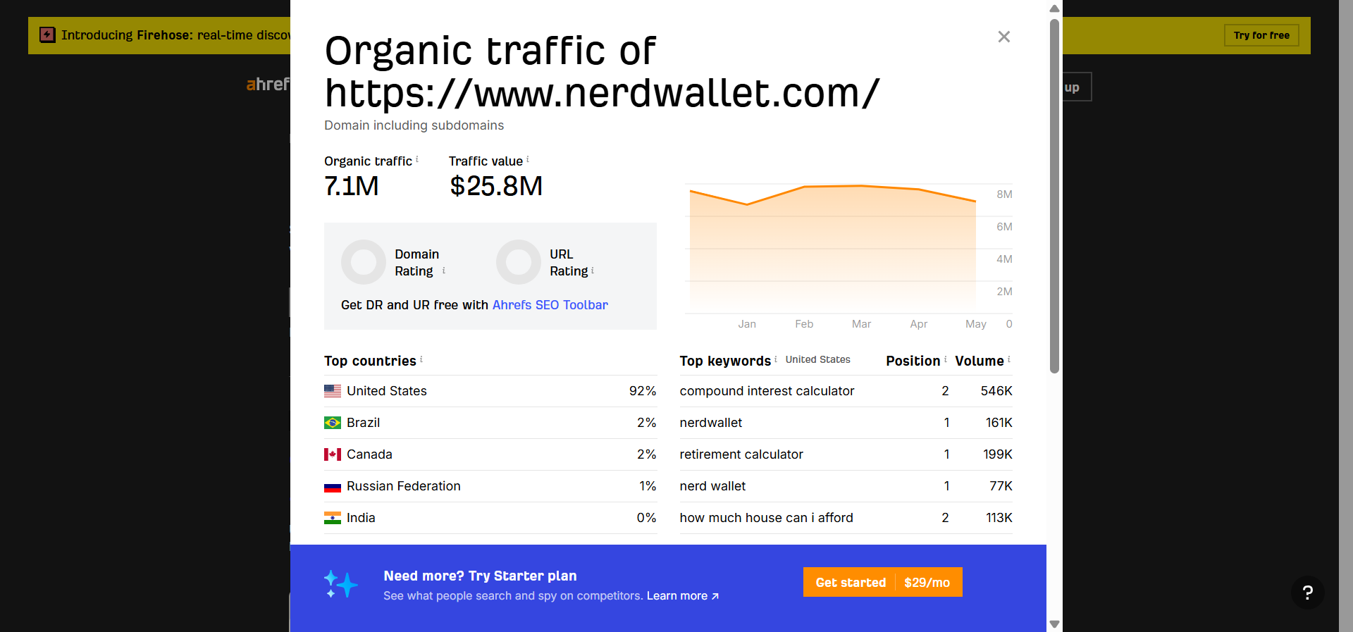 [Screenshot: Ahrefs organic traffic chart for NerdWallet showing traffic decline preceding stock price drop]
