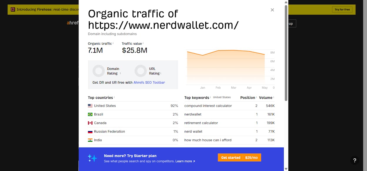 [Screenshot: Ahrefs organic traffic chart for NerdWallet showing traffic decline preceding stock price drop]