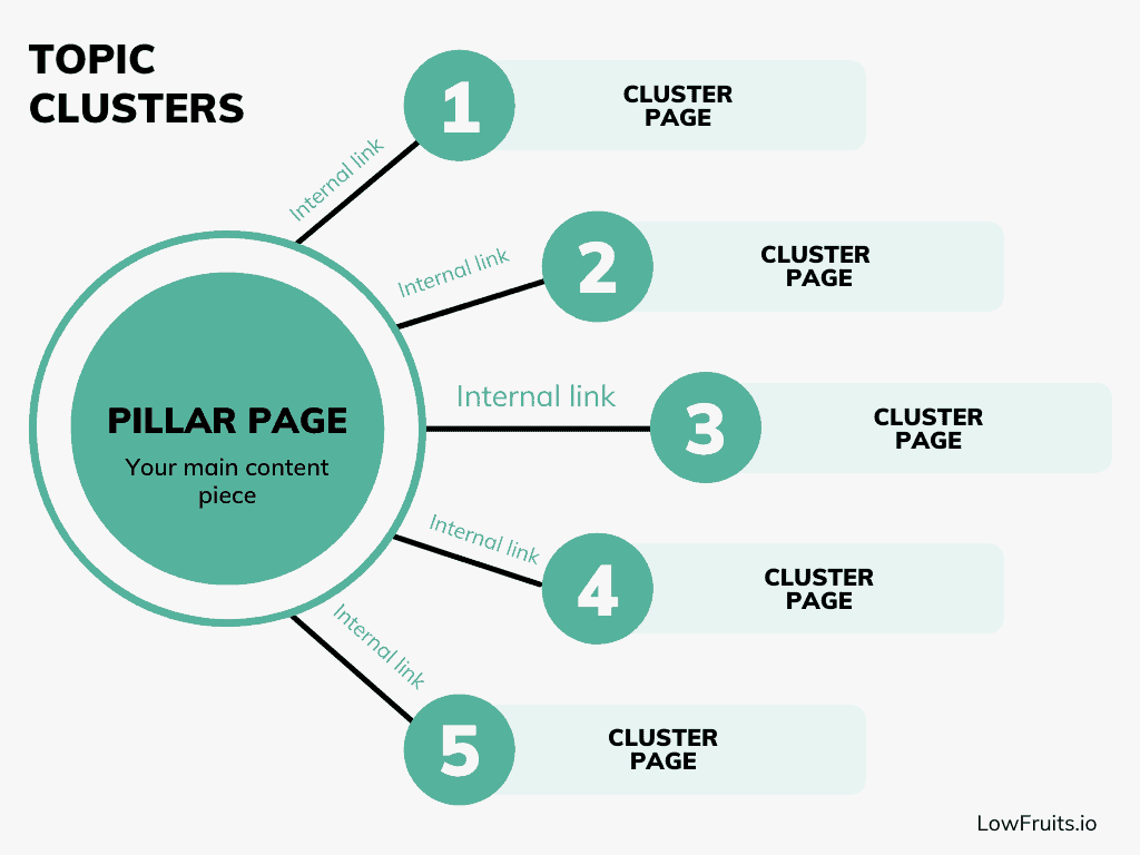 [Screenshot: Example topic cluster map showing pillar page connected to related subtopic pages]