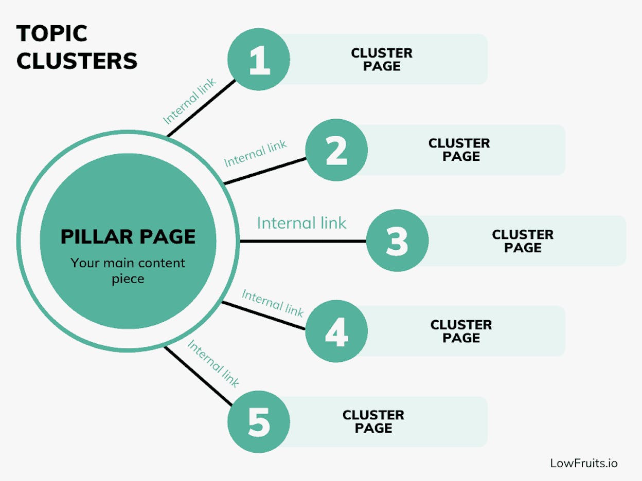 [Screenshot: Example topic cluster map showing pillar page connected to related subtopic pages]