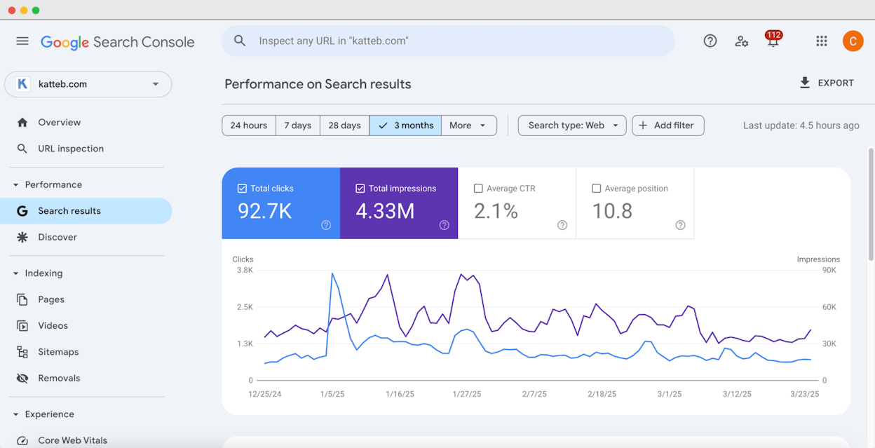 [Screenshot description: Google Search Console &ldquo;Performance > Search results&rdquo; page showing the four main tabs at the top &mdash; Queries, Pages, Countries, Devices &mdash; along with the impressions, clicks, average CTR, and average position metrics graph above]