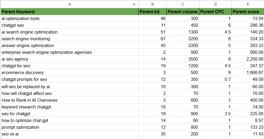 [Screenshot: A spreadsheet with content gap opportunities scored by traffic potential, difficulty, and business relevance]