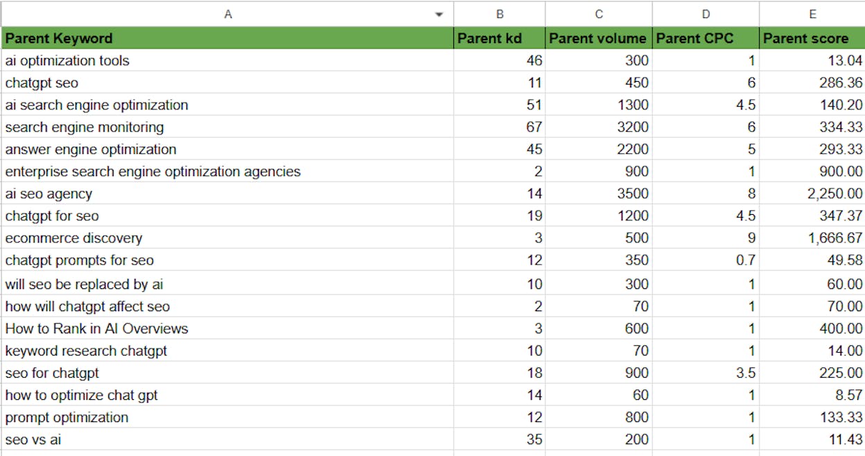 [Screenshot: A spreadsheet with content gap opportunities scored by traffic potential, difficulty, and business relevance]