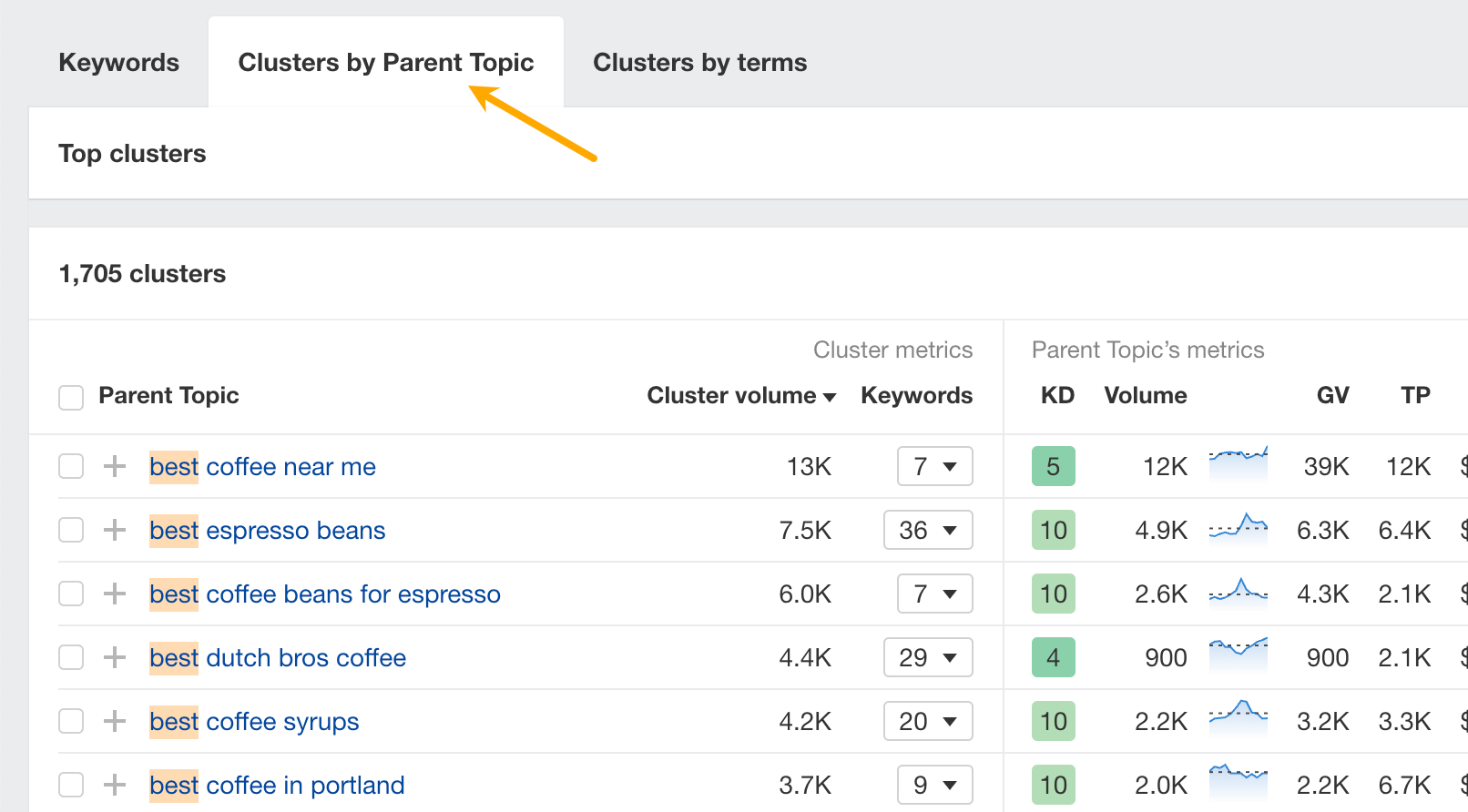 [Screenshot: Keywords Explorer &ldquo;Clusters by Parent Topic&rdquo; tab with sample clusters expanded]