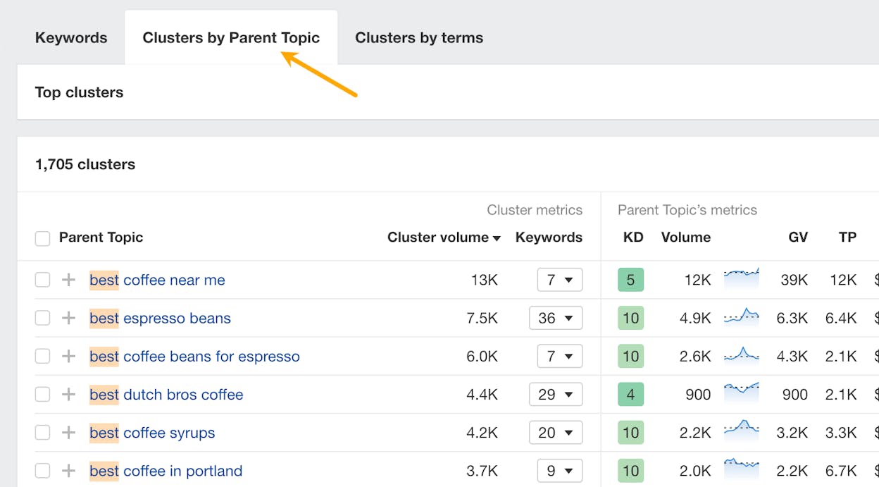 [Screenshot: Keywords Explorer &ldquo;Clusters by Parent Topic&rdquo; tab with sample clusters expanded]