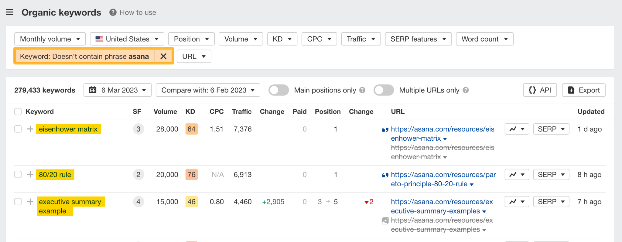 [Screenshot: Site Explorer Organic Keywords report filtered to positions 4-15]