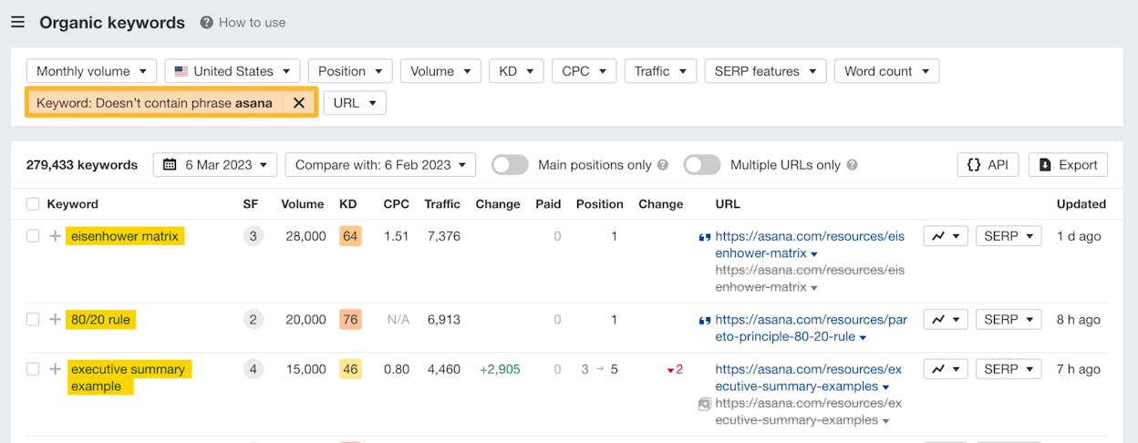 [Screenshot: Site Explorer Organic Keywords report filtered to positions 4-15]