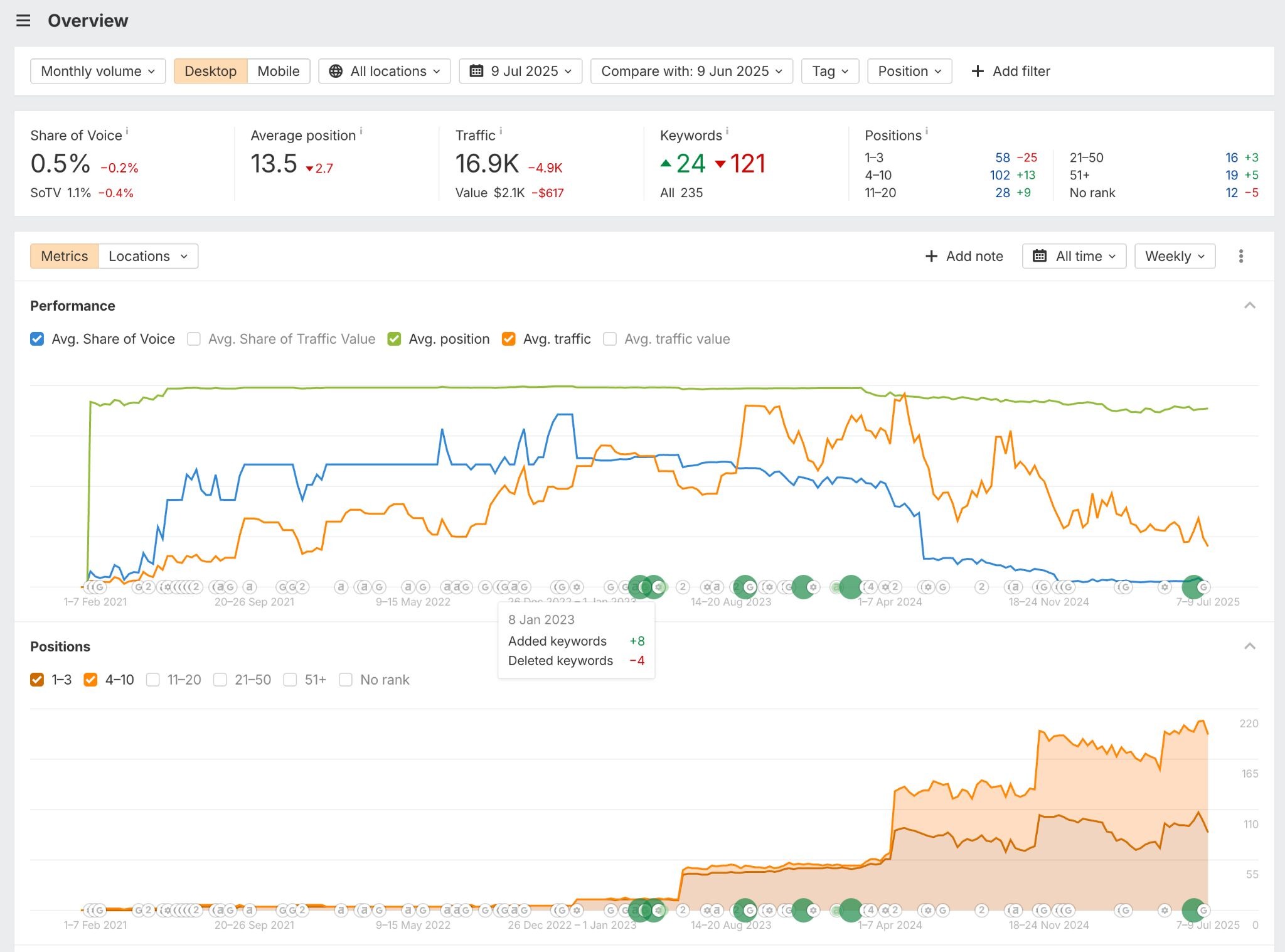 [Screenshot: Ahrefs Rank Tracker dashboard showing keyword positions over time and Share of Voice percentage]
