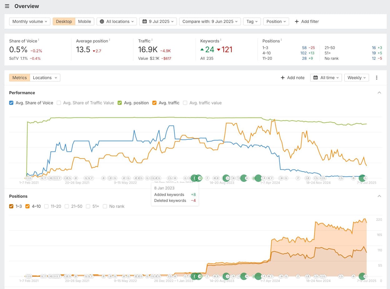 [Screenshot: Ahrefs Rank Tracker dashboard showing keyword positions over time and Share of Voice percentage]