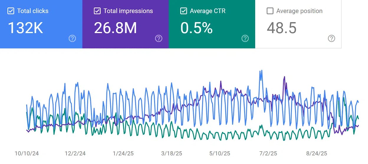 [Screenshot: GSC Queries report sorted by impressions descending, with columns showing impression growth and flat or falling clicks]