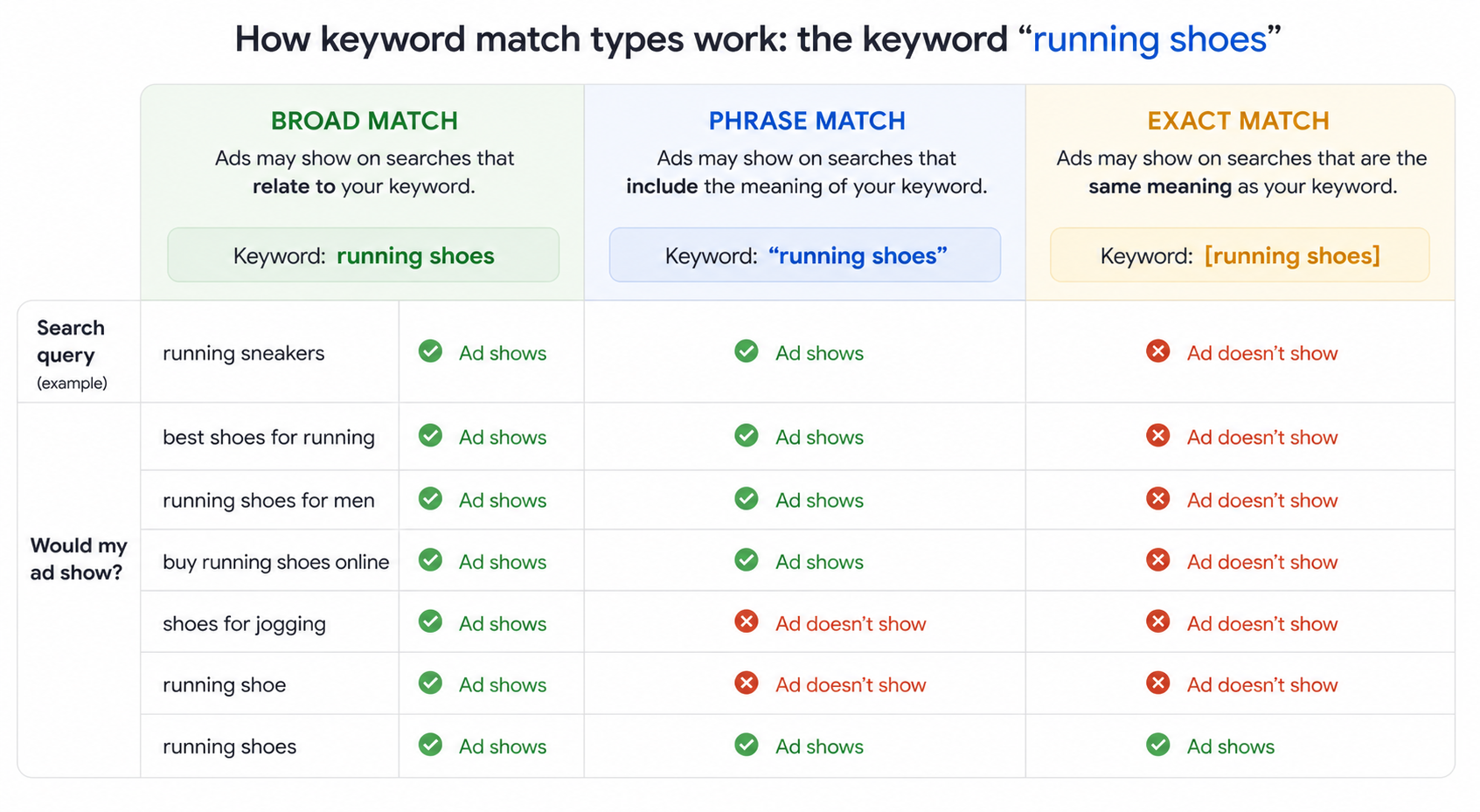 [Screenshot: A side-by-side example showing the same keyword &ldquo;running shoes&rdquo; set as broad match, phrase match, and exact match, with examples of which queries would trigger an ad in each case.]