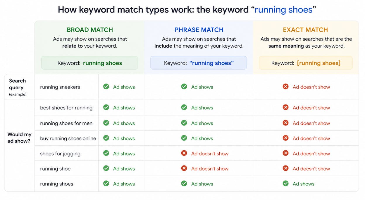 [Screenshot: A side-by-side example showing the same keyword &ldquo;running shoes&rdquo; set as broad match, phrase match, and exact match, with examples of which queries would trigger an ad in each case.]