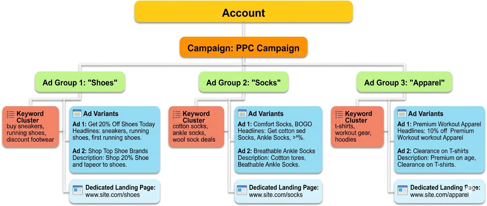 [Screenshot: A diagram showing one campaign with three ad groups, each ad group containing a tight cluster of related keywords, two ad variants written specifically for that cluster, and a dedicated landing page.]