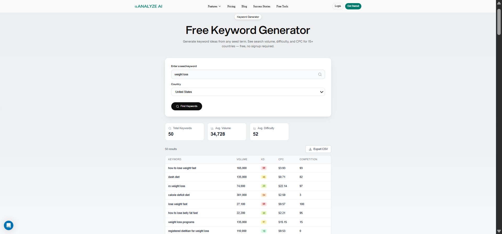 [Screenshot: Analyze AI&rsquo;s Keyword Generator tool showing keyword ideas for a seed term with search volumes and keyword difficulty scores]