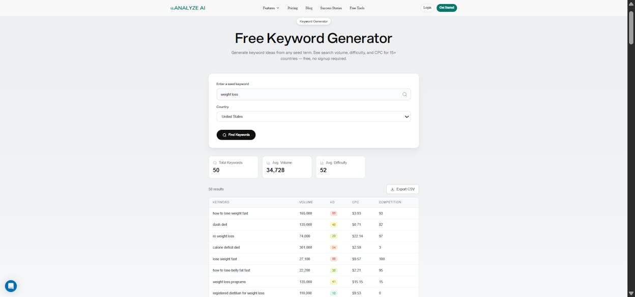 [Screenshot: Analyze AI&rsquo;s Keyword Generator tool showing keyword ideas for a seed term with search volumes and keyword difficulty scores]