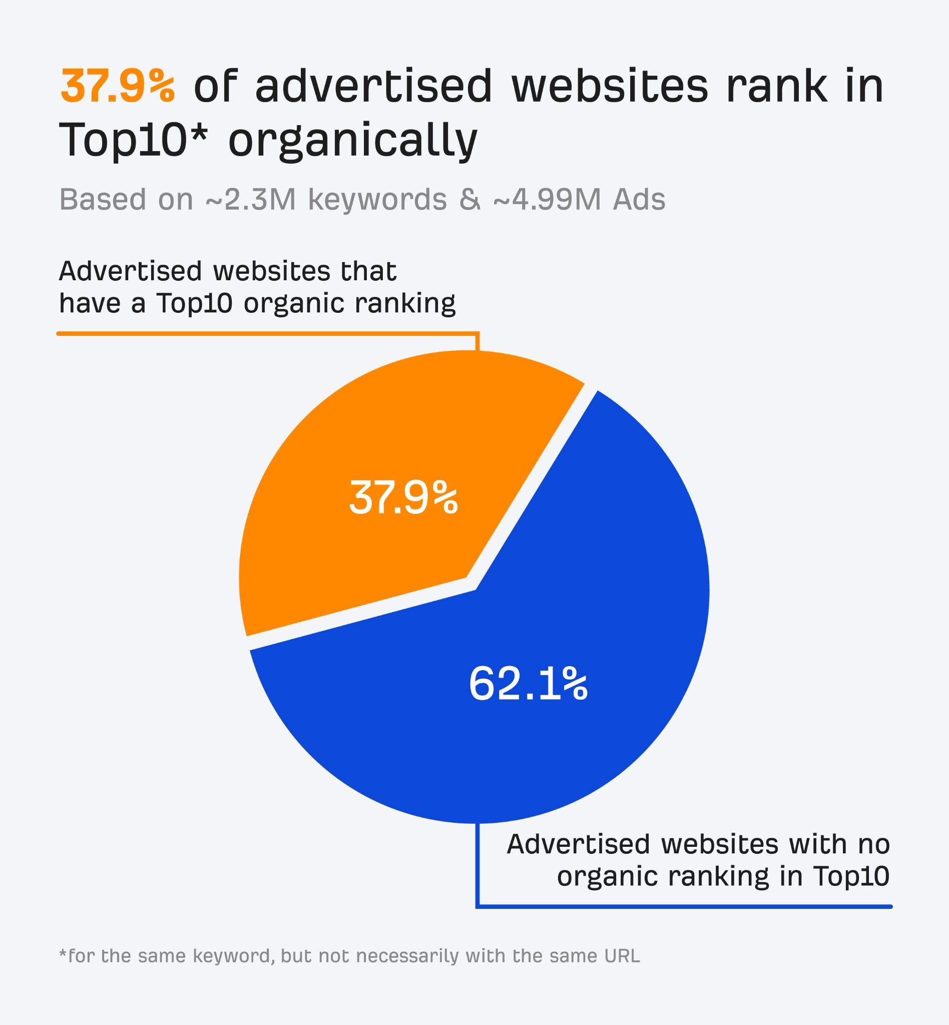Ahrefs' analysis of 2.3 million keywords and 4.99 million top ads