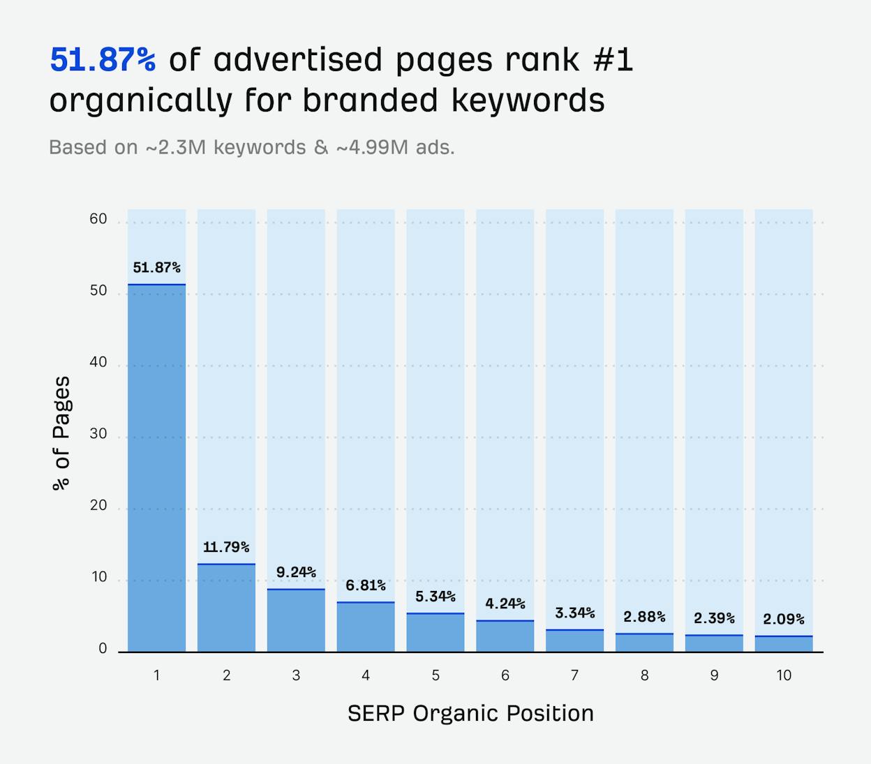 branded keywords