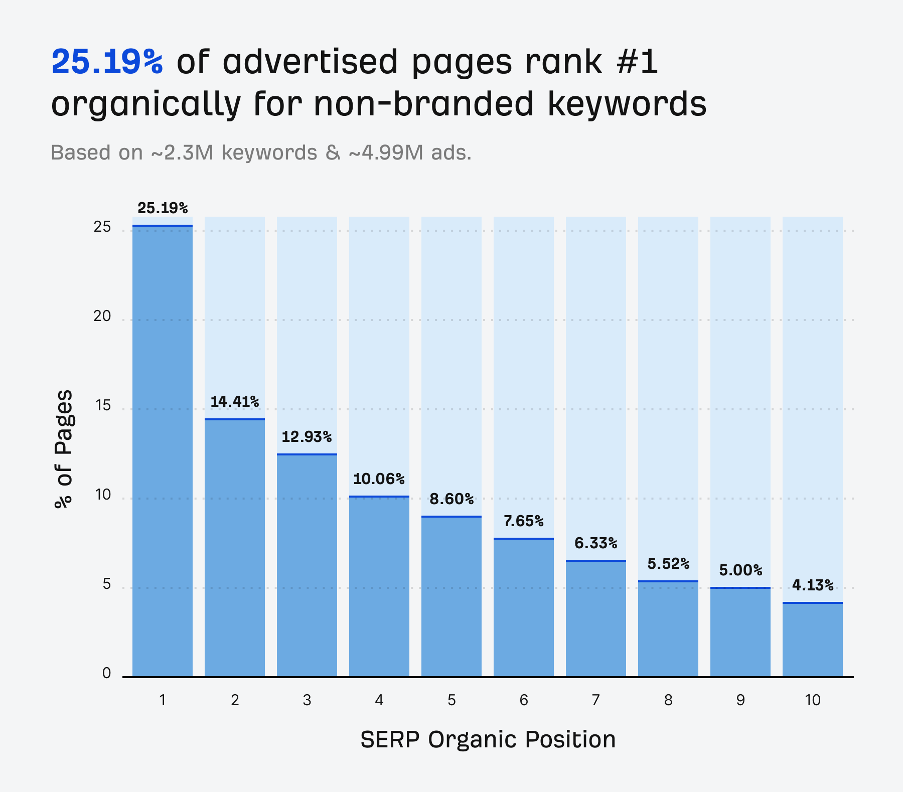 non-branded keywords