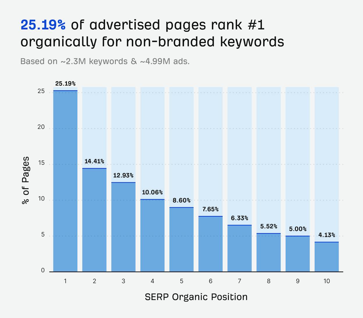 non-branded keywords